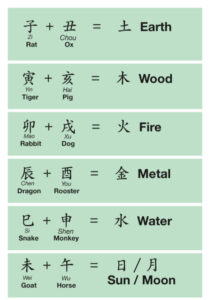 Bazi six combinations